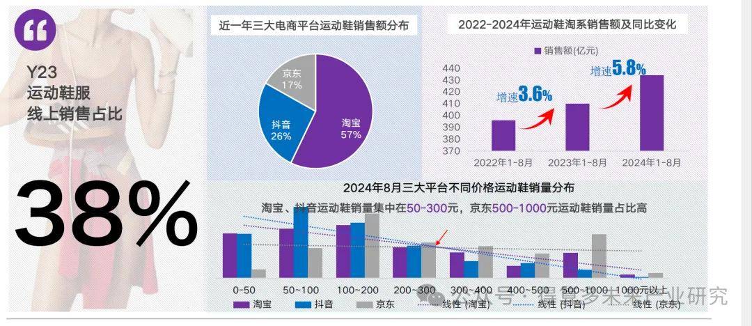 现状及趋势（附60页报告）千亿球友会平台运动鞋市场