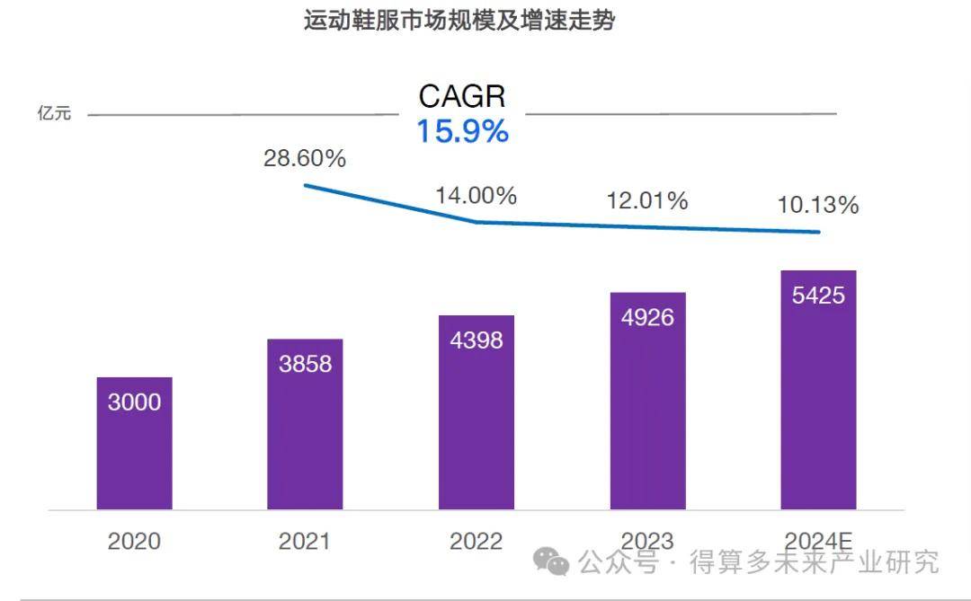 现状及趋势（附60页报告）千亿球友会平台运动鞋市场(图9)