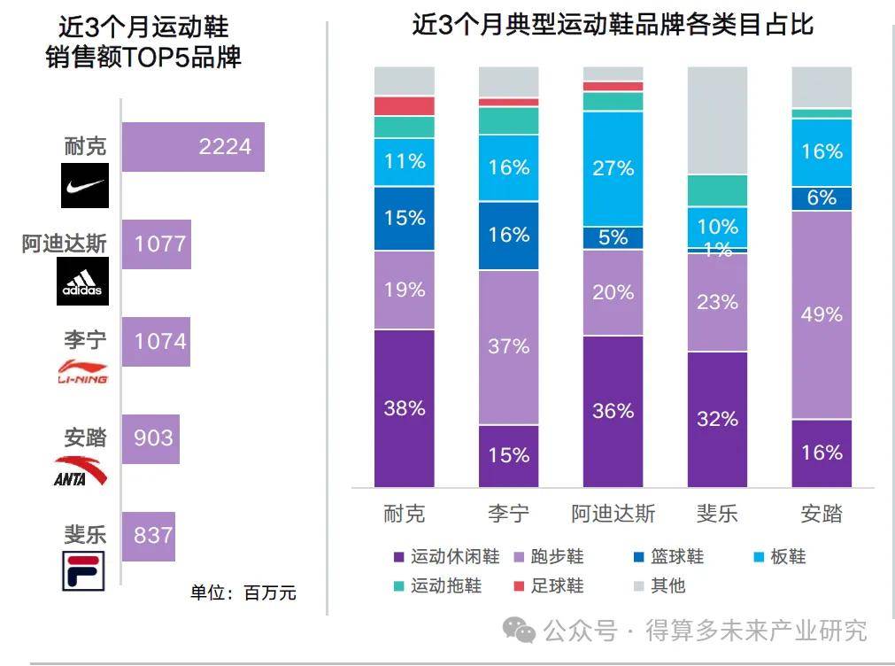 现状及趋势（附60页报告）千亿球友会平台运动鞋市场(图14)